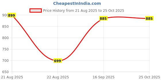 myntra.com String Scape Men Supima Cotton V Neck T-Shirt string scape Price History Graph from 21 Aug 2025 to 24 Oct 2025
