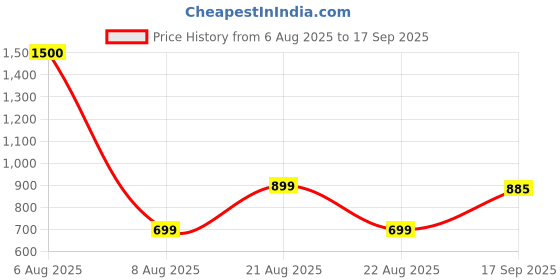 myntra.com String Scape Men Supima Cotton V Neck T-Shirt string scape Price History Graph from 6 Aug 2025 to 17 Sep 2025