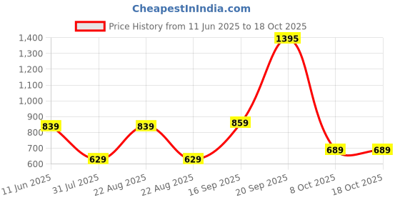 myntra.com String Scape Men Waffle Textured Crew Neck Full SleeveCombed Cotton T-Shirt string scape Price History Graph from 11 Jun 2025 to 18 Oct 2025