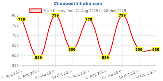 myntra.com String Scape Men Waffle Textured Crew NeckCombed Cotton T-Shirt string scape Price History Graph from 21 Aug 2025 to 28 Nov 2025