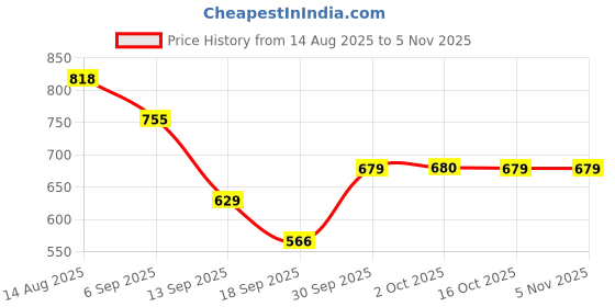 myntra.com hopscotch Striped Blouse & Shorts hopscotch Price History Graph from 14 Aug 2025 to 4 Nov 2025