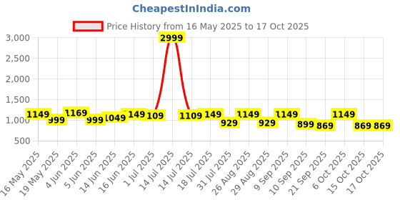 myntra.com sangria Striped Embroidered Pure Cotton Ethnic Dress sangria Price History Graph from 16 May 2025 to 16 Oct 2025