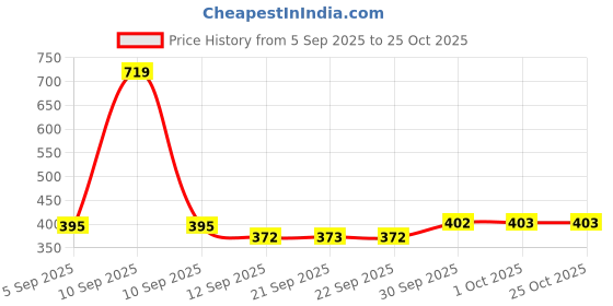 myntra.com hopscotch Stripes Meet Whiskers Cotton Casual Dress hopscotch Price History Graph from 5 Sep 2025 to 25 Oct 2025