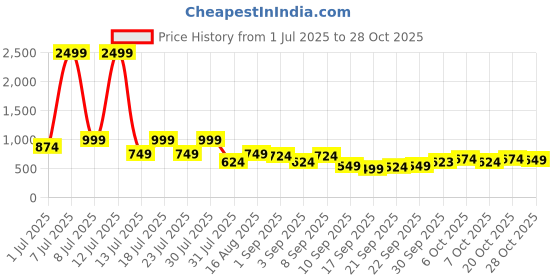 myntra.com dennison Stripes Oversized Casual Shirt dennison Price History Graph from 1 Jul 2025 to 28 Oct 2025