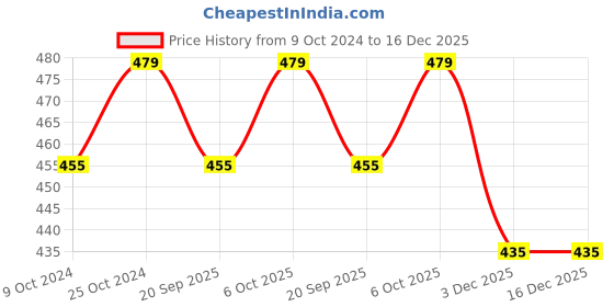 myntra.com Strokes by Namrata Mehta Blue Green Hydrangea Printed Frosted Glass Mug 350 ml strokes by namrata mehta Price History Graph from 9 Oct 2024 to 16 Dec 2025