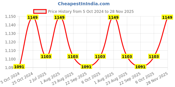 myntra.com Strokes by Namrata Mehta Brown 2 Pcs Ethnic Motifs Printed Glass Matte Mugs 350 ml strokes by namrata mehta Price History Graph from 5 Oct 2024 to 28 Nov 2025