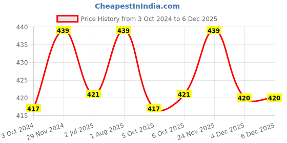 myntra.com Strokes by Namrata Mehta Orange Printed Glass Mug 350 ml strokes by namrata mehta Price History Graph from 3 Oct 2024 to 5 Dec 2025