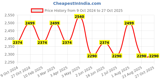 myntra.com Strokes by Namrata Mehta Printed PU Structured Tote Bag strokes by namrata mehta Price History Graph from 9 Oct 2024 to 26 Oct 2025