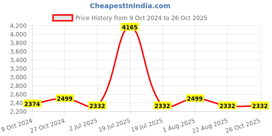 myntra.com Strokes by Namrata Mehta Printed PU Structured Tote Bag strokes by namrata mehta Price History Graph from 9 Oct 2024 to 26 Oct 2025