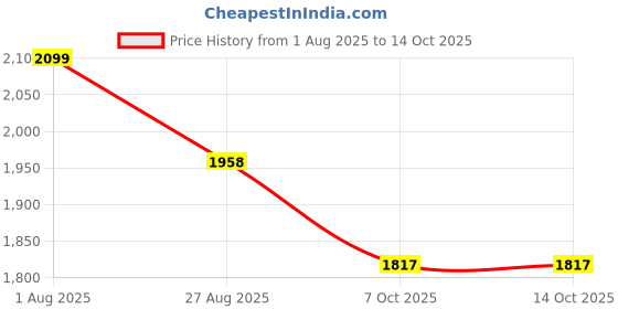 myntra.com Strokes by Namrata Mehta PU Bucket Handheld Bag with Applique strokes by namrata mehta Price History Graph from 1 Aug 2025 to 13 Oct 2025