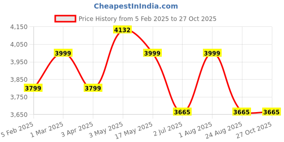 myntra.com Strokes by Namrata Mehta PU Oversized Shopper Tote Bag strokes by namrata mehta Price History Graph from 5 Feb 2025 to 26 Oct 2025