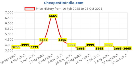 myntra.com Strokes by Namrata Mehta PU Oversized Shopper Tote Bag strokes by namrata mehta Price History Graph from 10 Feb 2025 to 26 Oct 2025