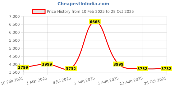 myntra.com Strokes by Namrata Mehta PU Oversized Shopper Tote Bag strokes by namrata mehta Price History Graph from 10 Feb 2025 to 28 Oct 2025