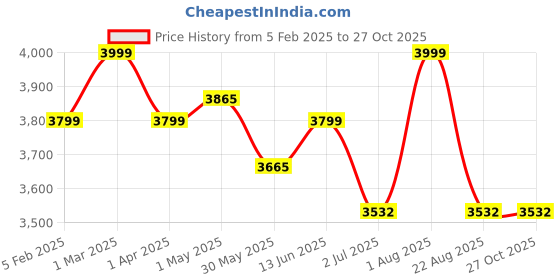 myntra.com Strokes by Namrata Mehta PU Oversized Shopper Tote Bag strokes by namrata mehta Price History Graph from 5 Feb 2025 to 27 Oct 2025