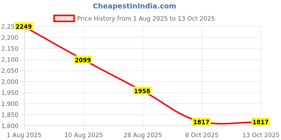 myntra.com Strokes by Namrata Mehta PU Shopper Handheld Bag with Applique strokes by namrata mehta Price History Graph from 1 Aug 2025 to 13 Oct 2025