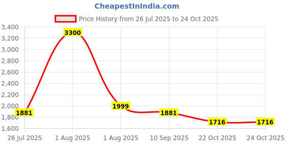 myntra.com Strokes by Namrata Mehta PU Sling Bag strokes by namrata mehta Price History Graph from 26 Jul 2025 to 23 Oct 2025