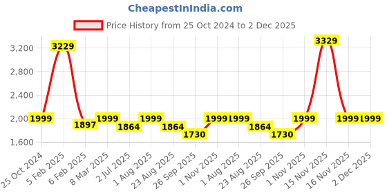 myntra.com Strokes by Namrata Mehta PU Structured Satchel strokes by namrata mehta Price History Graph from 25 Oct 2024 to 1 Dec 2025