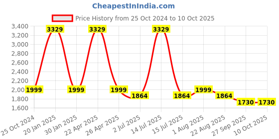 myntra.com Strokes by Namrata Mehta PU Structured Satchel strokes by namrata mehta Price History Graph from 25 Oct 2024 to 10 Oct 2025