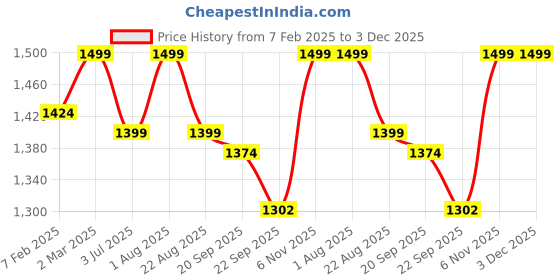 myntra.com Strokes by Namrata Mehta PU Structured Sling Bag strokes by namrata mehta Price History Graph from 7 Feb 2025 to 2 Dec 2025