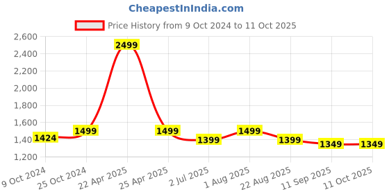 myntra.com Strokes by Namrata Mehta PU Structured Sling Bag strokes by namrata mehta Price History Graph from 9 Oct 2024 to 11 Oct 2025