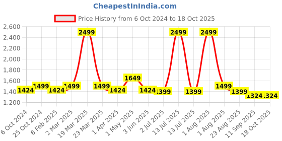 myntra.com Strokes by Namrata Mehta PU Structured Sling Bag strokes by namrata mehta Price History Graph from 6 Oct 2024 to 18 Oct 2025