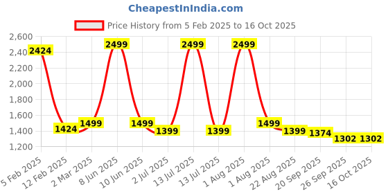 myntra.com Strokes by Namrata Mehta PU Structured Sling Bag strokes by namrata mehta Price History Graph from 5 Feb 2025 to 16 Oct 2025