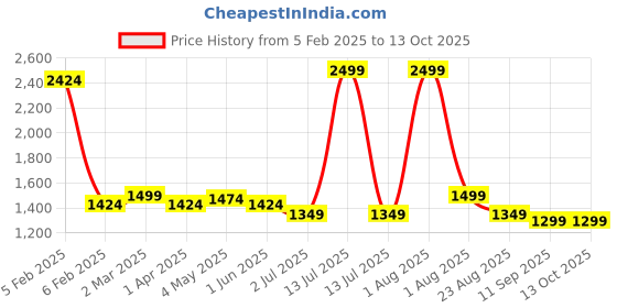 myntra.com Strokes by Namrata Mehta PU Structured Sling Bag strokes by namrata mehta Price History Graph from 5 Feb 2025 to 13 Oct 2025