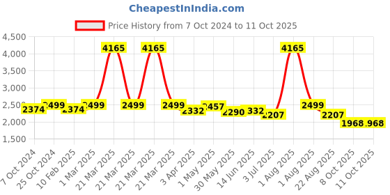 myntra.com Strokes by Namrata Mehta PU Structured Tote Bag strokes by namrata mehta Price History Graph from 7 Oct 2024 to 11 Oct 2025