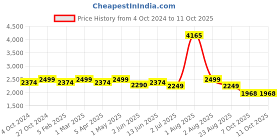 myntra.com Strokes by Namrata Mehta PU Structured Tote Bag strokes by namrata mehta Price History Graph from 4 Oct 2024 to 10 Oct 2025