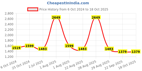 myntra.com Strokes by Namrata Mehta PU Structured Tote Bag strokes by namrata mehta Price History Graph from 6 Oct 2024 to 18 Oct 2025