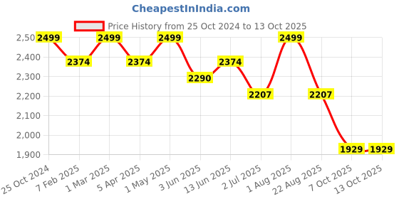 myntra.com Strokes by Namrata Mehta PU Structured Tote Bag strokes by namrata mehta Price History Graph from 25 Oct 2024 to 11 Oct 2025