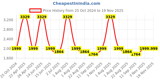 myntra.com Strokes by Namrata Mehta PU Swagger Satchel strokes by namrata mehta Price History Graph from 25 Oct 2024 to 18 Nov 2025