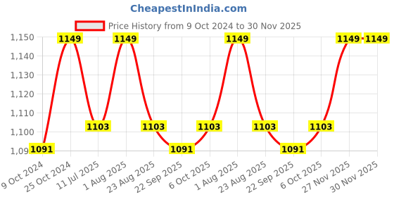 myntra.com Strokes by Namrata Mehta Red 2 Pieces Printed Glass Mugs 350 ml strokes by namrata mehta Price History Graph from 9 Oct 2024 to 30 Nov 2025