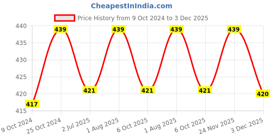 myntra.com Strokes by Namrata Mehta Transparent Printed Glass Mug 350 ml strokes by namrata mehta Price History Graph from 9 Oct 2024 to 3 Dec 2025