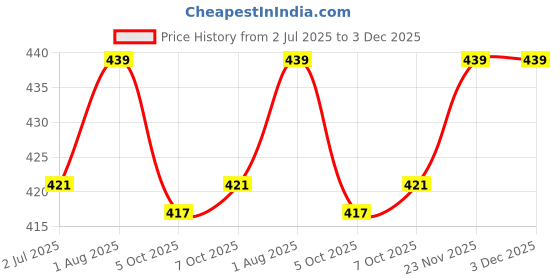 myntra.com Strokes by Namrata Mehta Transparent Printed Transparent Glass Mugs 350 ml strokes by namrata mehta Price History Graph from 2 Jul 2025 to 3 Dec 2025