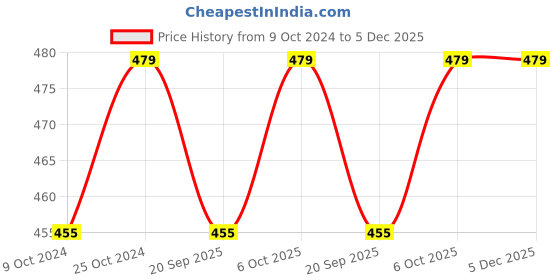 myntra.com Strokes by Namrata Mehta White & Green Floral Printed Royal Elephant Frosted Glass Mug strokes by namrata mehta Price History Graph from 9 Oct 2024 to 4 Dec 2025