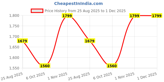 myntra.com Strokes by Namrata Mehta Women Solid Structured Sling Bag strokes by namrata mehta Price History Graph from 25 Aug 2025 to 1 Dec 2025