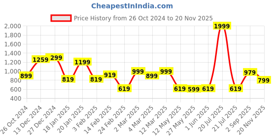 myntra.com Strong And Brave  Abstract Printed One Twisted Shoulder Top for Women strong and brave Price History Graph from 26 Oct 2024 to 20 Nov 2025