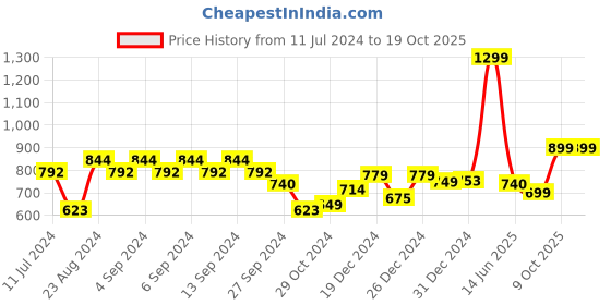 myntra.com Strong And Brave Back Tie-Up Odour Free Cotton Crop Top strong and brave Price History Graph from 11 Jul 2024 to 17 Oct 2025