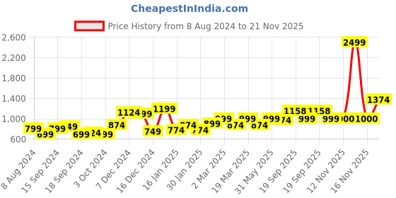 myntra.com Strong And Brave Bodycon Mini Dress strong and brave Price History Graph from 8 Aug 2024 to 21 Nov 2025