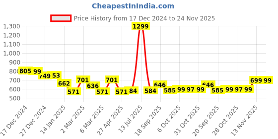myntra.com Strong And Brave Crop Top strong and brave Price History Graph from 17 Dec 2024 to 24 Nov 2025