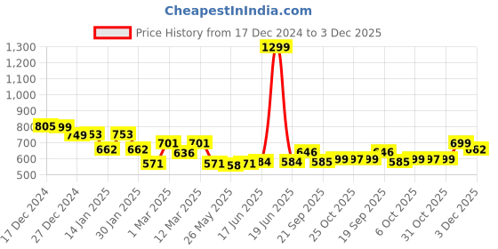 myntra.com Strong And Brave Crop Top strong and brave Price History Graph from 17 Dec 2024 to 3 Dec 2025