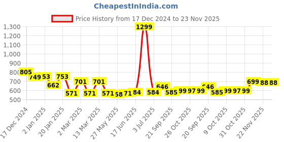 myntra.com Strong And Brave Crop Top strong and brave Price History Graph from 17 Dec 2024 to 22 Nov 2025
