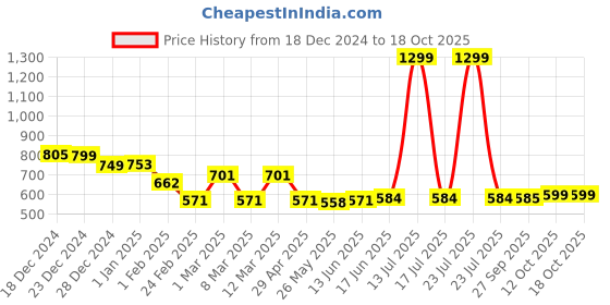 myntra.com Strong And Brave Crop Top strong and brave Price History Graph from 18 Dec 2024 to 18 Oct 2025