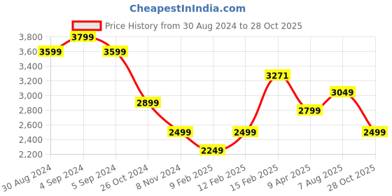 myntra.com Strong And Brave Floral Printed Smocked Georgette Fit & Flare Maxi Dress strong and brave Price History Graph from 30 Aug 2024 to 28 Oct 2025