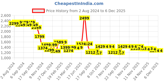 myntra.com Strong And Brave Hooded Anti Odour Cotton Sweatshirt strong and brave Price History Graph from 2 Aug 2024 to 6 Dec 2025