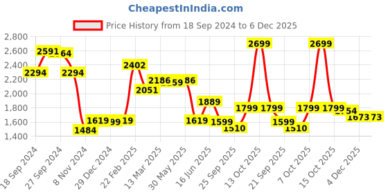 myntra.com Strong And Brave Hooded Neck Sweatshirt & Flared Trousers strong and brave Price History Graph from 18 Sep 2024 to 5 Dec 2025