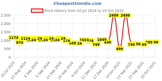 myntra.com Strong And Brave Longline Tie-Up Shrug strong and brave Price History Graph from 10 Jul 2024 to 7 Oct 2025