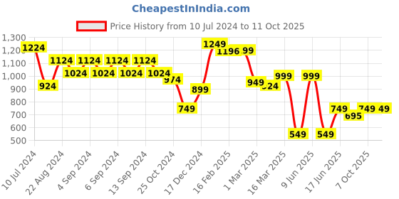 myntra.com Strong And Brave Longline Tie-Up Shrug strong and brave Price History Graph from 10 Jul 2024 to 10 Oct 2025
