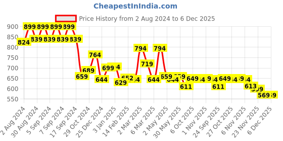 myntra.com Strong And Brave Odour Free Black T-Shirt strong and brave Price History Graph from 2 Aug 2024 to 5 Dec 2025